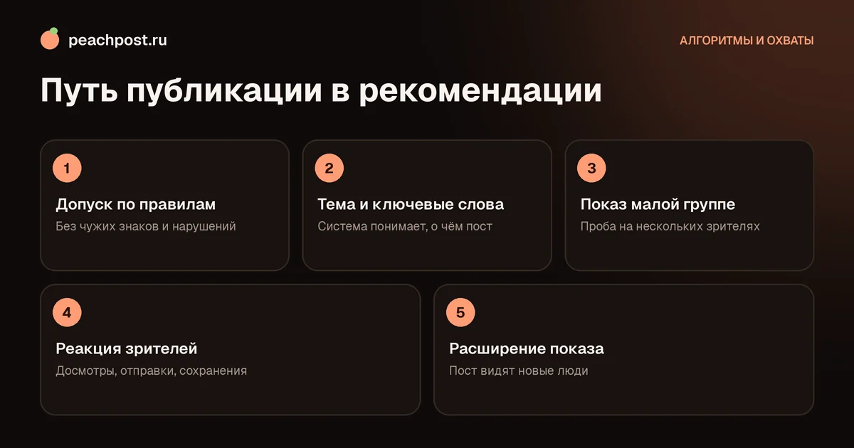 Как попасть в рекомендации Instagram: пять шагов от допуска до расширения показа