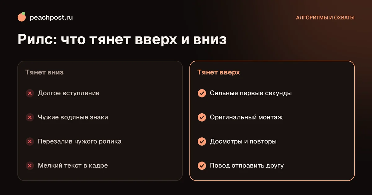 Как работает алгоритм рилс: что снижает и что повышает показ ролика