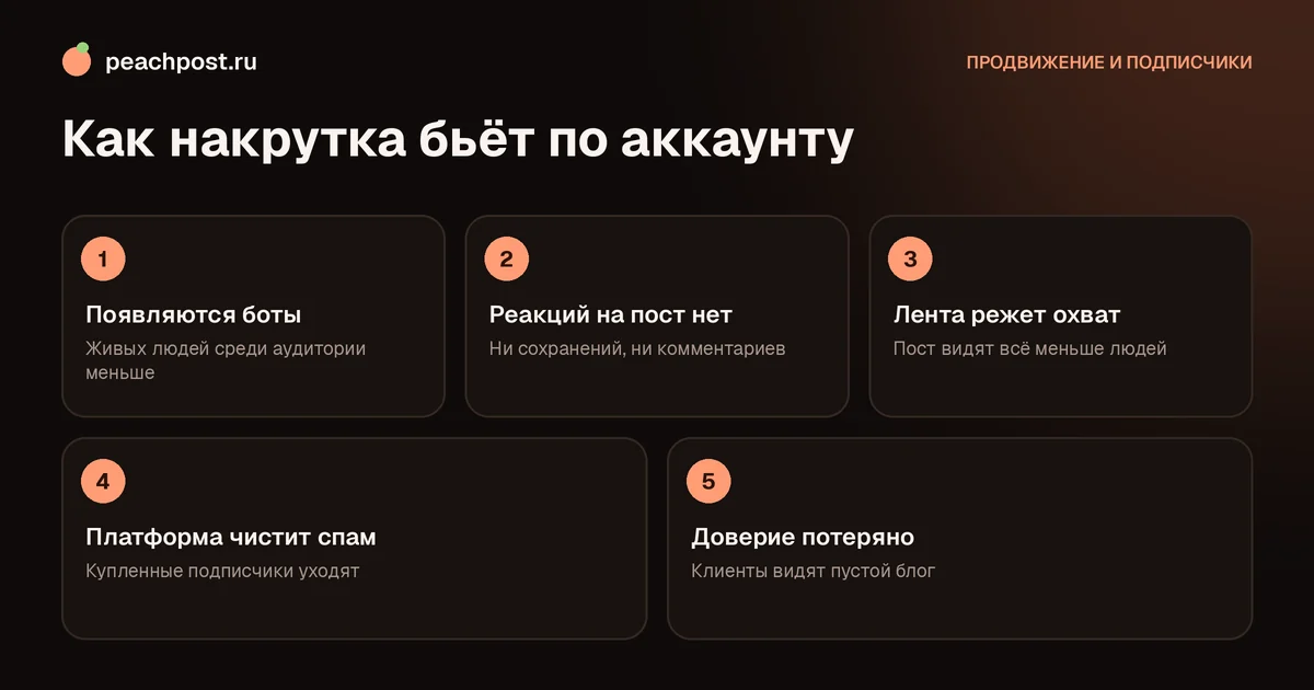 Чем опасна накрутка подписчиков в Instagram: цепочка последствий для аккаунта