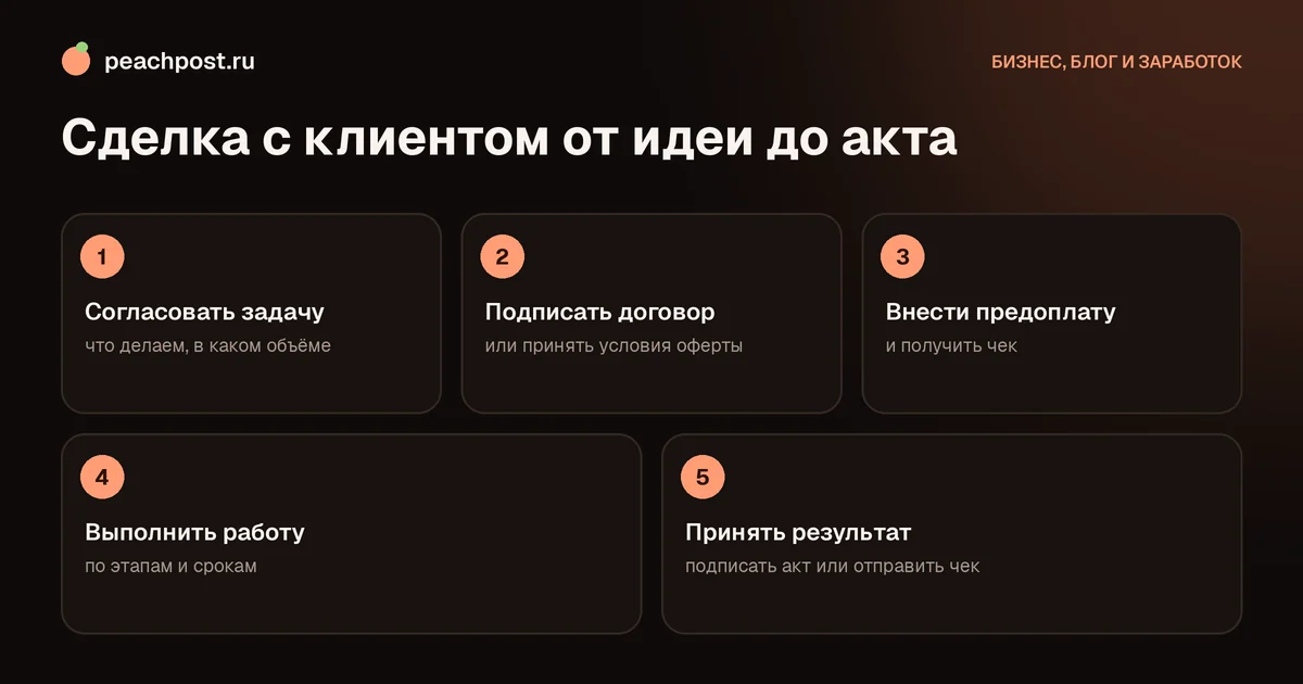 Договор с клиентом при продаже услуг в Instagram: пять шагов сделки