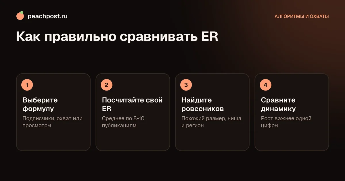 Какой ER считается хорошим в Instagram: как правильно сравнивать вовлечённость
