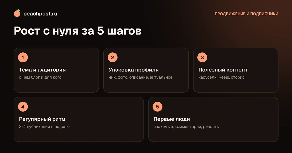 Пять шагов набора подписчиков в Instagram с нуля без накрутки