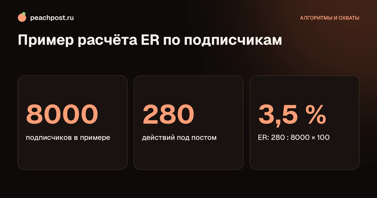 Как рассчитать ER в Instagram: пример расчёта по подписчикам
