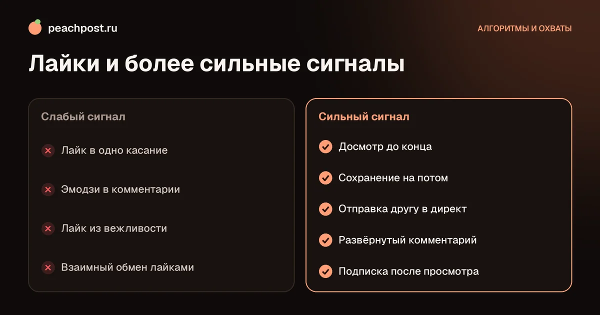 Влияют ли лайки на охваты в Instagram: сравнение со слабыми и сильными сигналами