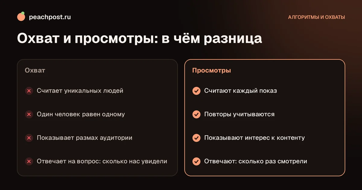 Что такое охват в Instagram: сравнение с просмотрами