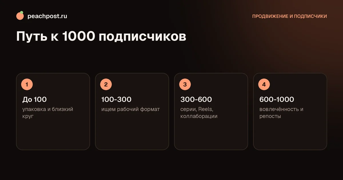 Четыре этапа набора первой тысячи подписчиков в Instagram