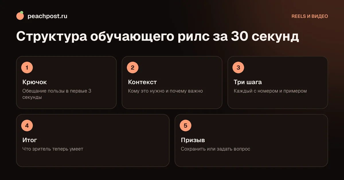 Как делать обучающие рилс: структура ролика из пяти частей