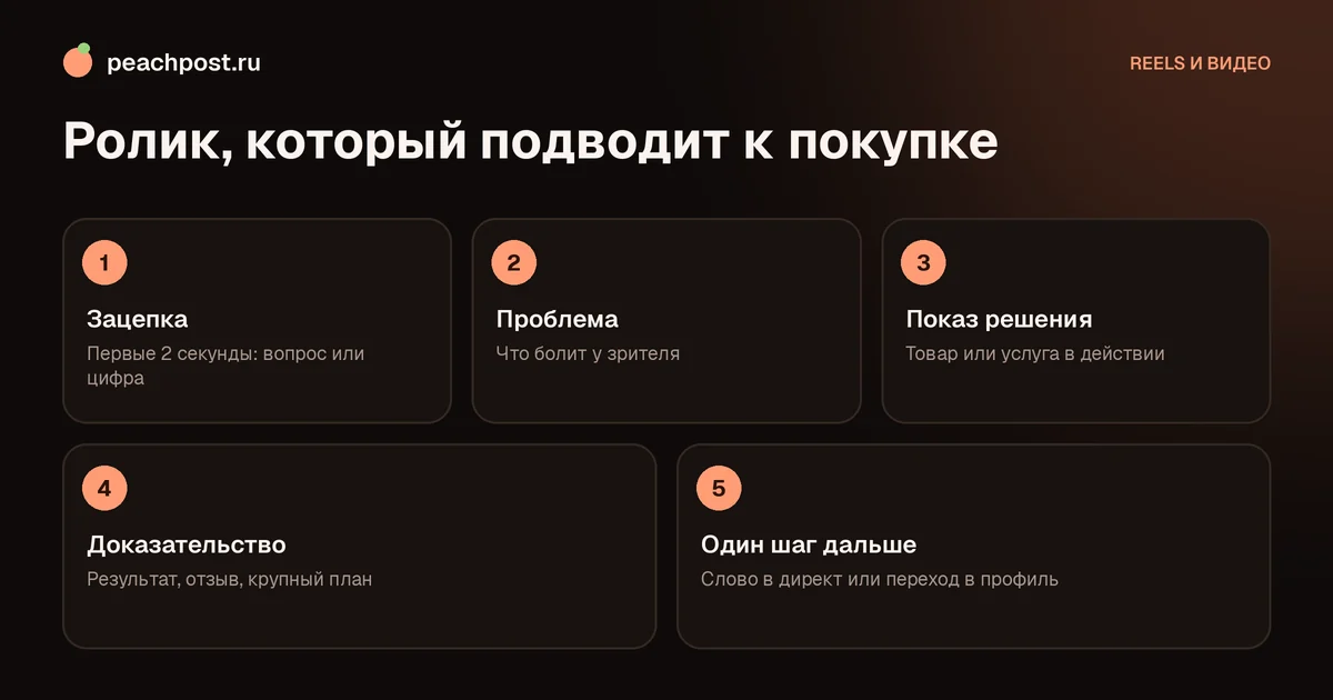 Как продавать через рилс в Instagram: схема ролика из пяти шагов