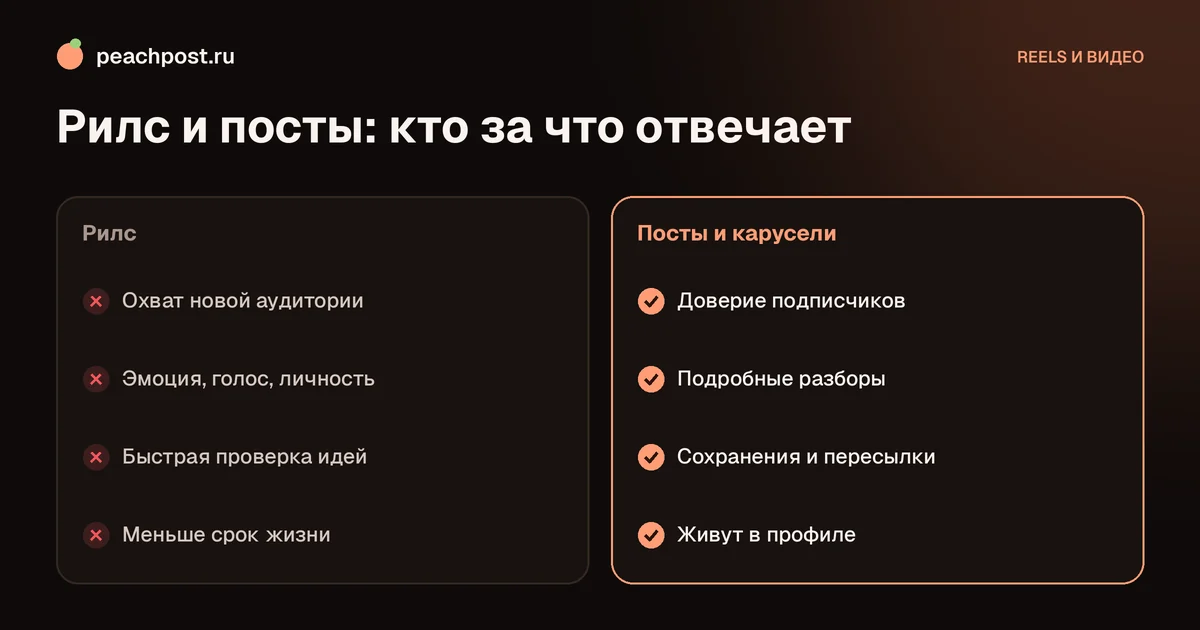 Рилс или посты: что лучше для продвижения в Instagram, сравнение форматов