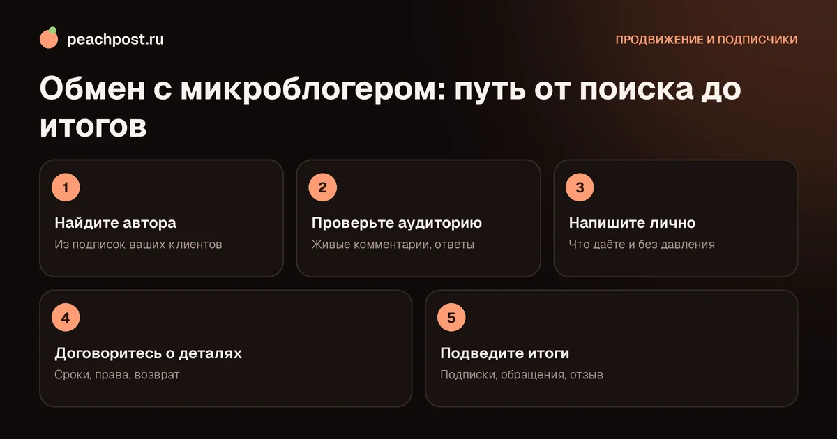 Схема: сотрудничество с микроблогерами в Instagram без денежных вложений