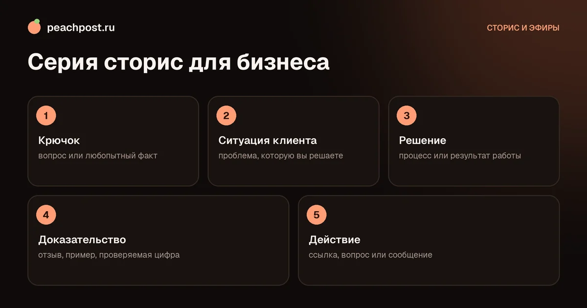 Сторис для бизнеса: идеи и схема серии историй от крючка к действию