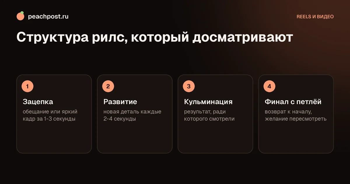 Структура рилс, чтобы увеличить время просмотра в Instagram