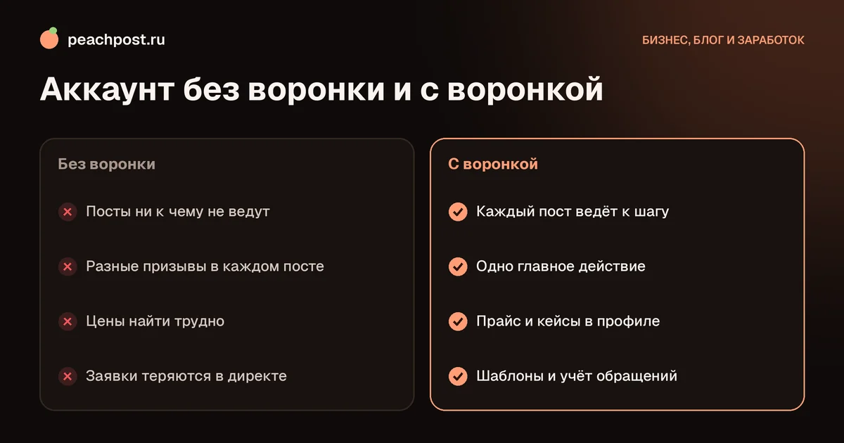 Воронка продаж в инстаграм: аккаунт без воронки и с воронкой